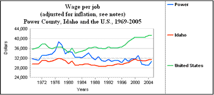 wage_per_job_chart